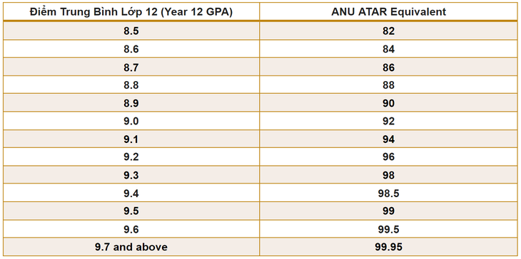 Vietnamese high school GPA and Australian ATAR Equivalent table